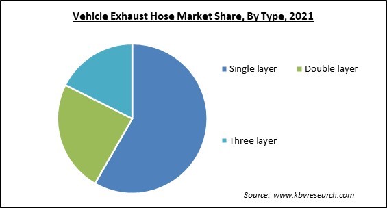 Vehicle Exhaust Hose Market Share and Industry Analysis Report 2021