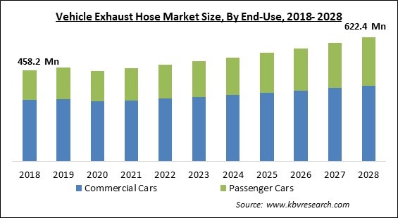 Vehicle Exhaust Hose Market - Global Opportunities and Trends Analysis Report 2018-2028