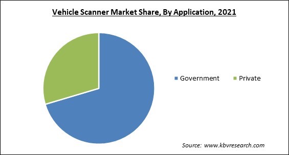 Vehicle Scanner Market Share and Industry Analysis Report 2021