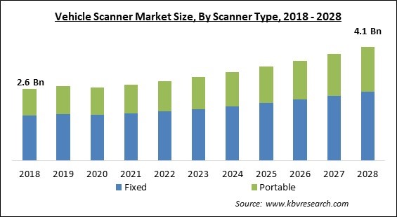 Vehicle Scanner Market Size - Global Opportunities and Trends Analysis Report 2018-2028