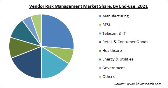 Vendor Risk Management Market Share and Industry Analysis Report 2021
