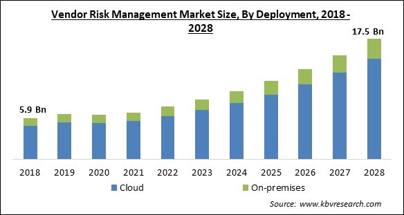 Vendor Risk Management Market - Global Opportunities and Trends Analysis Report 2018-2028