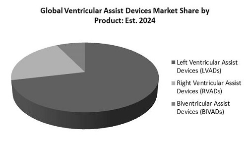 Ventricular Assist Devices Market Share