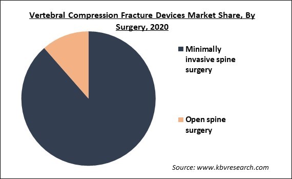 Vertebral Compression Fracture Devices Market Share and Industry Analysis Report 2020