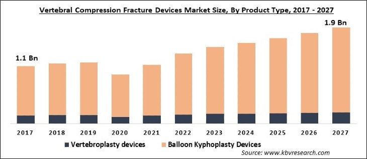 Vertebral Compression Fracture Devices Market Size - Global Opportunities and Trends Analysis Report 2017-2027