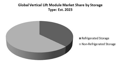 Vertical Lift Module Market Share