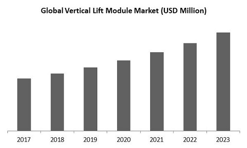 Vertical Lift Module Market Size