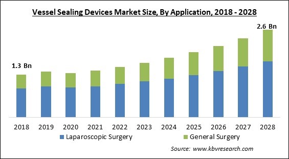 Vessel Sealing Devices Market Size - Global Opportunities and Trends Analysis Report 2018-2028