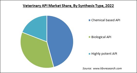 Veterinary API Market Share and Industry Analysis Report 2022