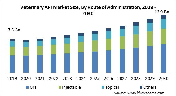 Veterinary API Market Size - Global Opportunities and Trends Analysis Report 2019-2030
