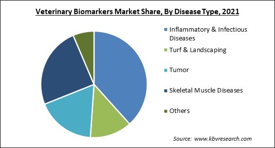 Veterinary Biomarkers Market and Industry Analysis Report 2021