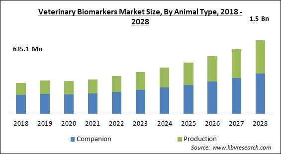 Veterinary Biomarkers Market - Global Opportunities and Trends Analysis Report 2018-2028