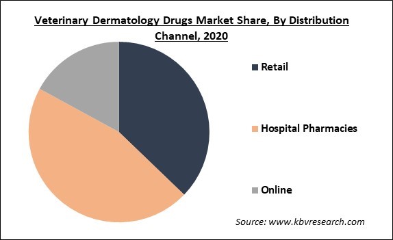 Veterinary Dermatology Drugs Market Share and Industry Analysis Report 2020