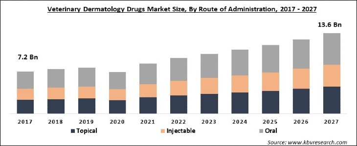 Veterinary Dermatology Drugs Market Size - Global Opportunities and Trends Analysis Report 2017-2027