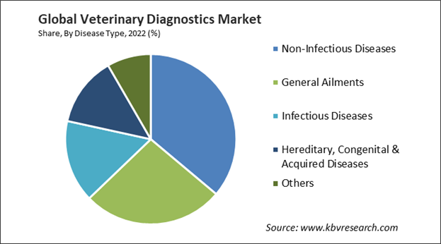 Veterinary Diagnostics Market Share and Industry Analysis Report 2022