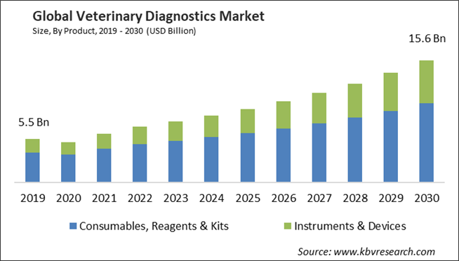 Veterinary Diagnostics Market Size - Global Opportunities and Trends Analysis Report 2019-2030