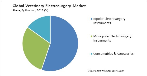 Veterinary Electrosurgery Market Share and Industry Analysis Report 2022