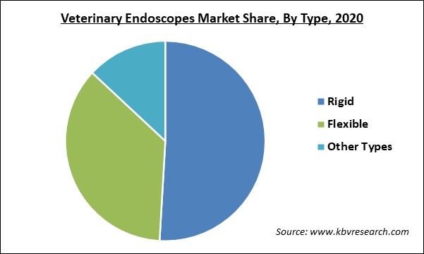 Veterinary Endoscopes Market Share and Industry Analysis Report 2020