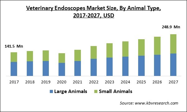 Veterinary Endoscopes Market Size - Global Opportunities and Trends Analysis Report 2017-2027
