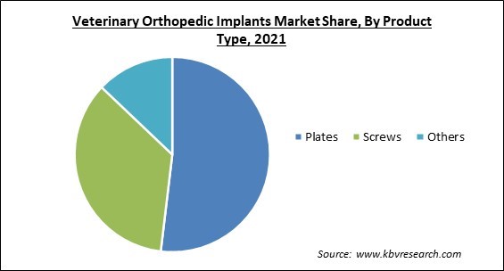 Veterinary Orthopedic Implants Market Share and Industry Analysis Report 2021