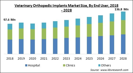Veterinary Orthopedic Implants Market - Global Opportunities and Trends Analysis Report 2018-2028