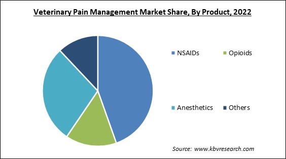 Veterinary Pain Management Market Share and Industry Analysis Report 2022
