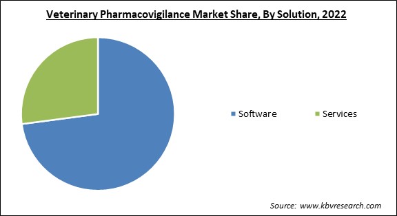 Veterinary Pharmacovigilance Market Share and Industry Analysis Report 2022