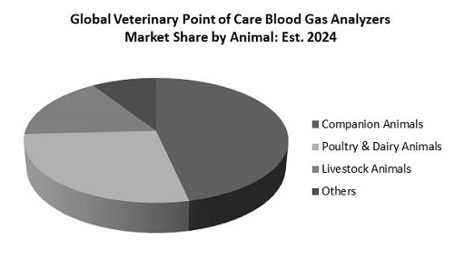 Veterinary Point of Care Blood Gas Analyzers Market Share