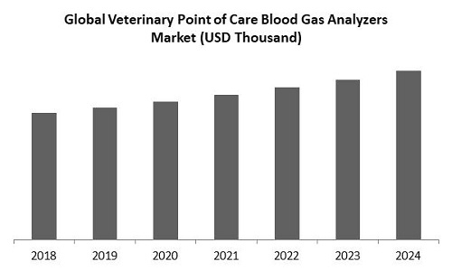 Veterinary Point of Care Blood Gas Analyzers Market Size