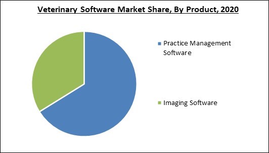 Veterinary Software Market Share and Industry Analysis Report 2020