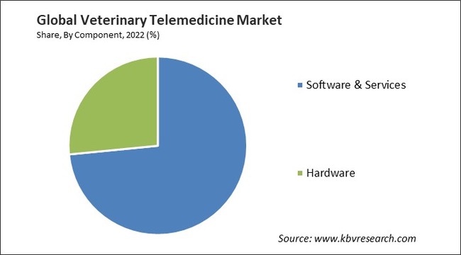 Veterinary Telemedicine Market Share and Industry Analysis Report 2022