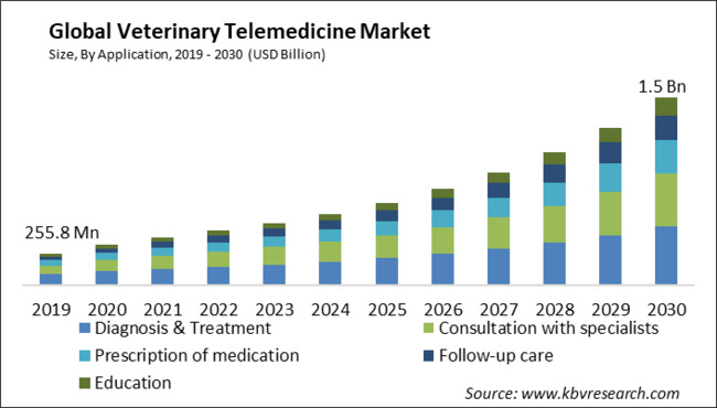 Veterinary Telemedicine Market Size - Global Opportunities and Trends Analysis Report 2019-2030