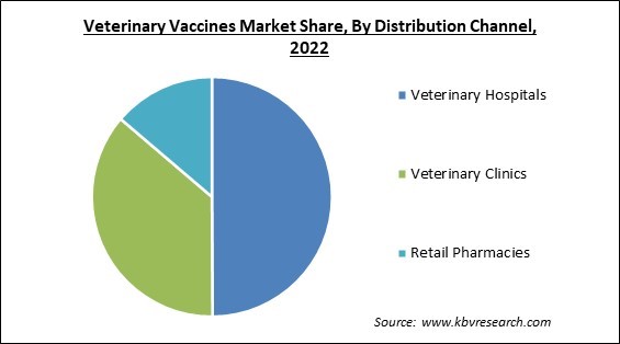 Veterinary Vaccines Market Share and Industry Analysis Report 2022