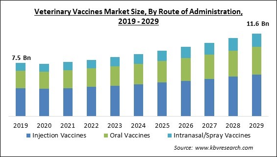 Veterinary Vaccines Market Size - Global Opportunities and Trends Analysis Report 2019-2029