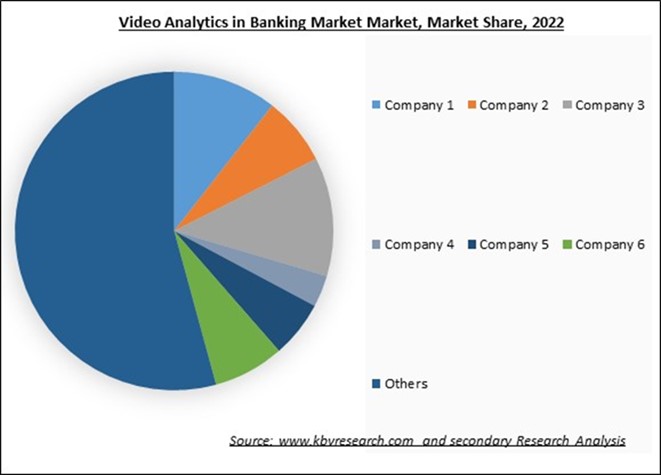 Video Analytics in Banking Market Share 2022