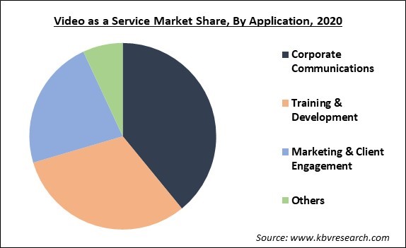 Video as a Service Market Share and Industry Analysis Report 2020