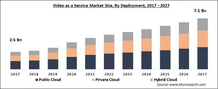 Video as a Service Market Size - Global Opportunities and Trends Analysis Report 2017-2027