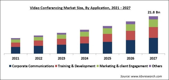 Video Conferencing Market Size - Global Opportunities and Trends Analysis Report 2021-2027