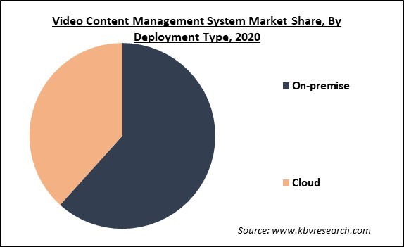 Video Content Management System Market Share and Industry Analysis Report 2020