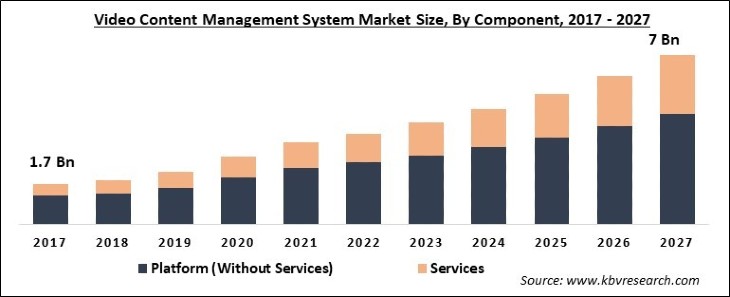 Video Content Management System Market Size - Global Opportunities and Trends Analysis Report 2017-2027