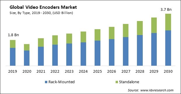 Video Encoders Market Size - Global Opportunities and Trends Analysis Report 2019-2030