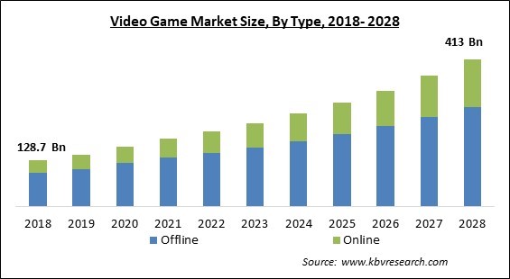 Video Game Market - Global Opportunities and Trends Analysis Report 2018-2028