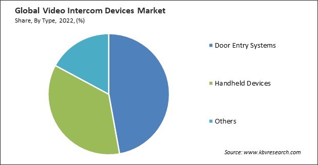 Video Intercom Devices Market Share and Industry Analysis Report 2022