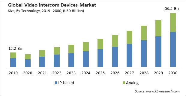 Video Intercom Devices Market Size - Global Opportunities and Trends Analysis Report 2019-2030