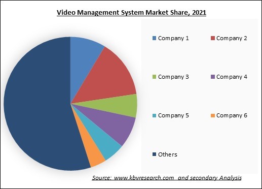 Video Management System Market Share 2021