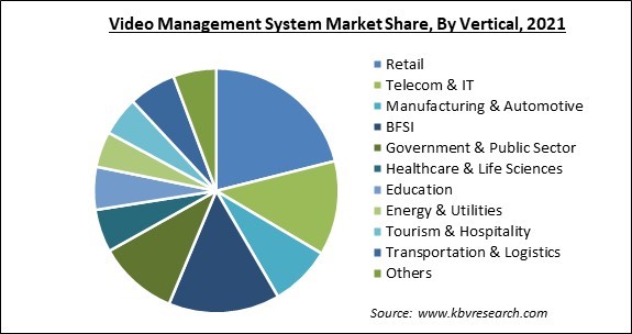 Video Management System Market Share and Industry Analysis Report 2021