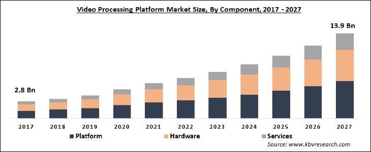 Video Processing Platform Market Size - Global Opportunities and Trends Analysis Report 2017-2027