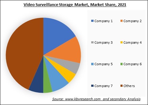 Video Surveillance Storage Market Share 2021