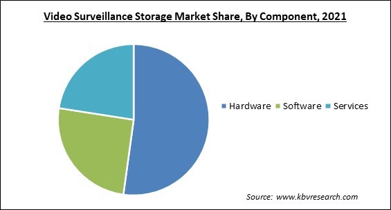 Video Surveillance Storage Market Share and Industry Analysis Report 2021