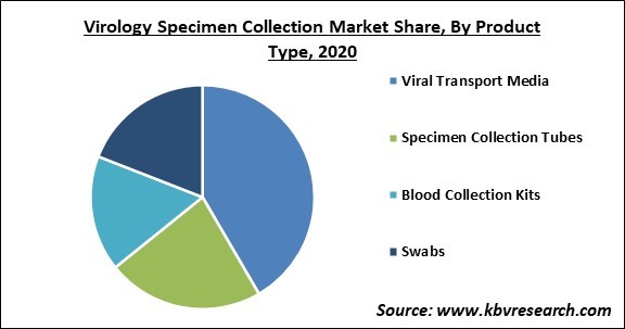 Virology Specimen Collection Market Share and Industry Analysis Report 2020
